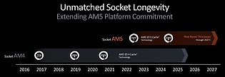 AMD Sockel AM4 & AM5 Support-Planung 2016-2027